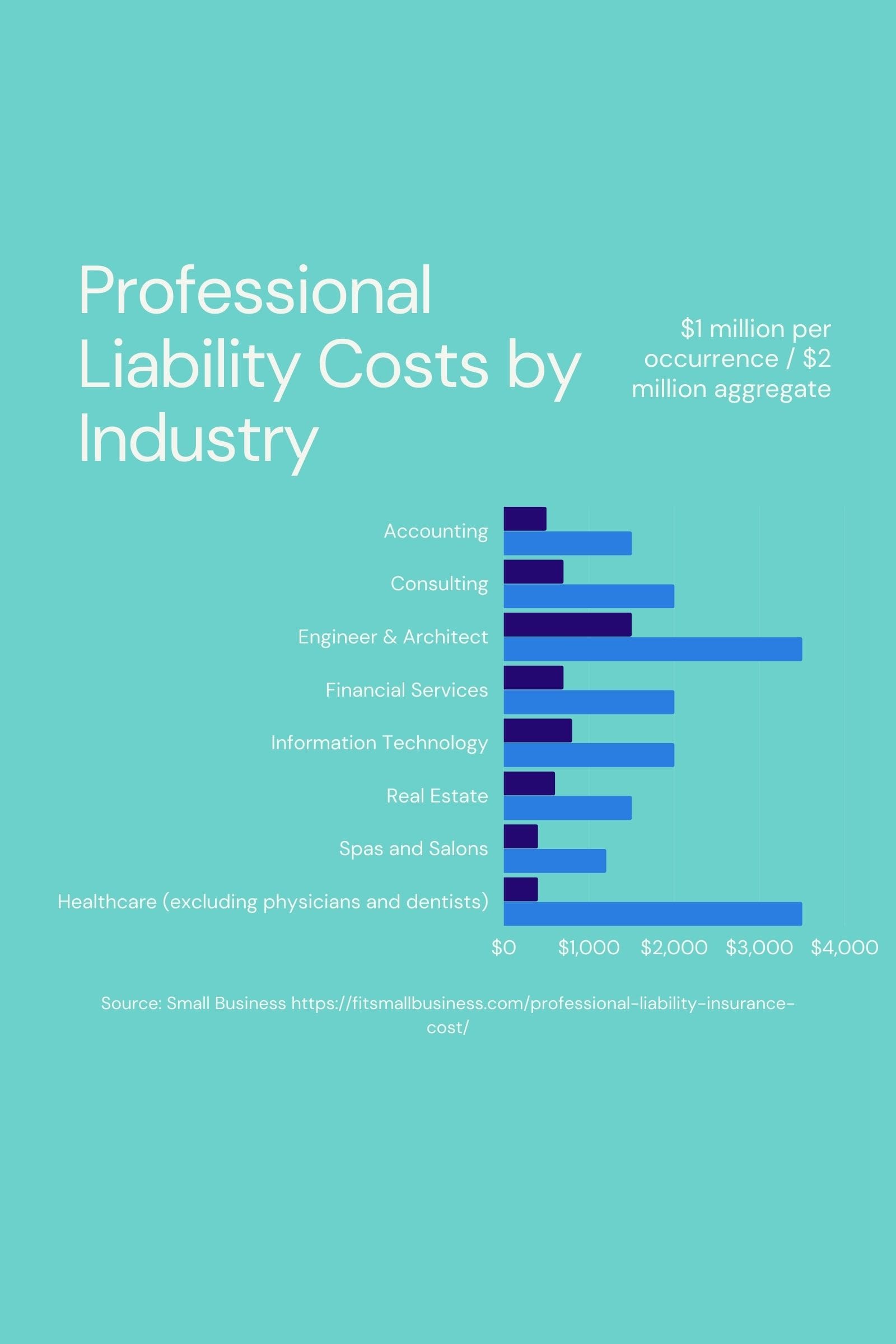 Professional Liability Costs By Industry