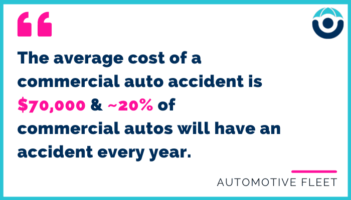 The average cost of a commercial auto claim is $70,000 and 20% of all commercial autos will get in an accident every year. Illustrating the need for the right commercial auto insurance for Connecticut restaurants. 
